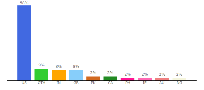 Top 10 Visitors Percentage By Countries for shop.catholic.com