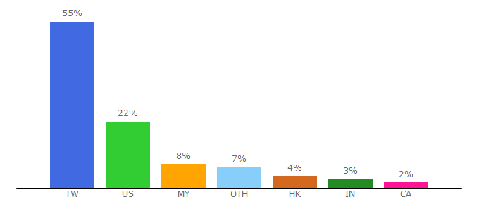 Top 10 Visitors Percentage By Countries for shop.com