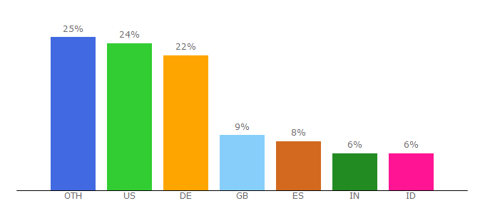 Top 10 Visitors Percentage By Countries for shop.gestalten.com