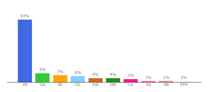 Top 10 Visitors Percentage By Countries for shop.m4marry.com