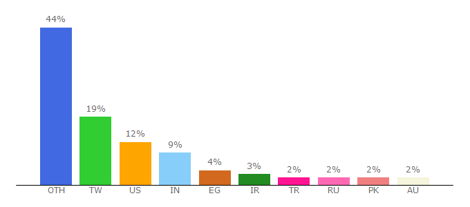 Top 10 Visitors Percentage By Countries for shopamerica.htc.com