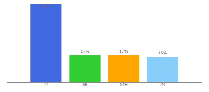 Top 10 Visitors Percentage By Countries for shopcourts.com