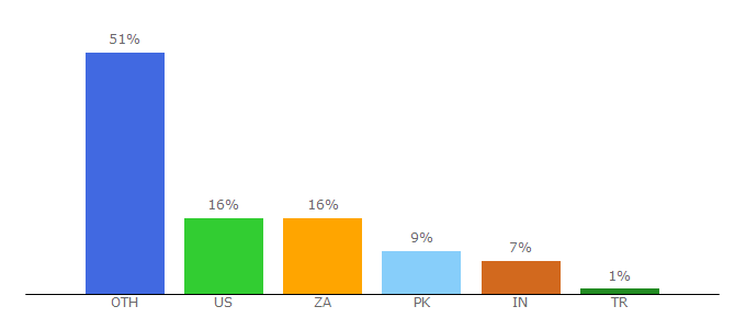 Top 10 Visitors Percentage By Countries for shopify.co.uk