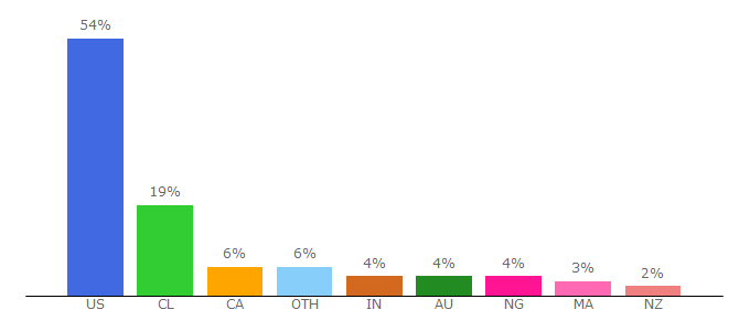 Top 10 Visitors Percentage By Countries for shopinspect.com