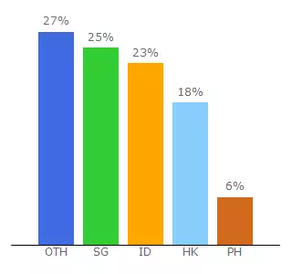 Top 10 Visitors Percentage By Countries for shopjoyeus.com