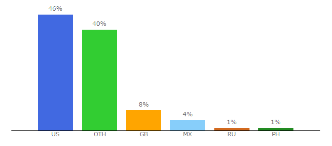 Top 10 Visitors Percentage By Countries for shopkinsworld.com