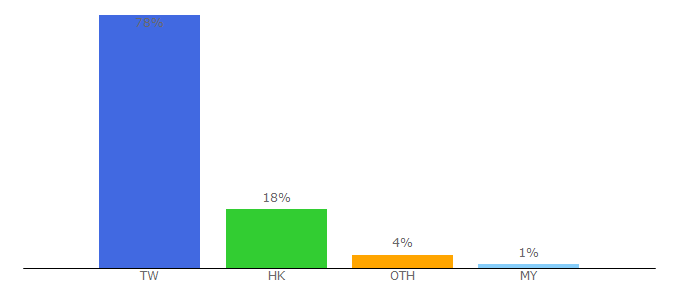 Top 10 Visitors Percentage By Countries for shoplineapp.com