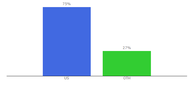 Top 10 Visitors Percentage By Countries for shopmarijuana.com