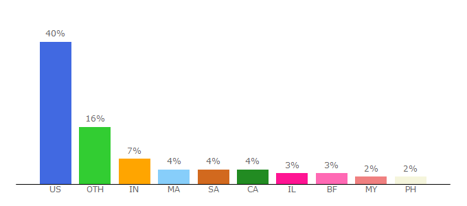 Top 10 Visitors Percentage By Countries for shopmaster.com