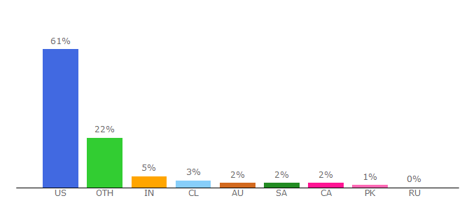 Top 10 Visitors Percentage By Countries for shopmoment.com