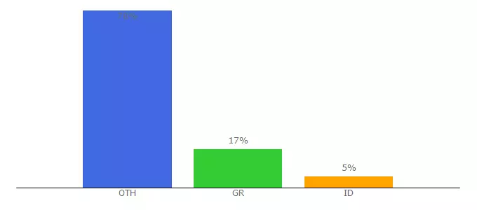 Top 10 Visitors Percentage By Countries for shopoff9.com