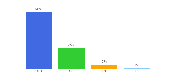 Top 10 Visitors Percentage By Countries for shopping.com