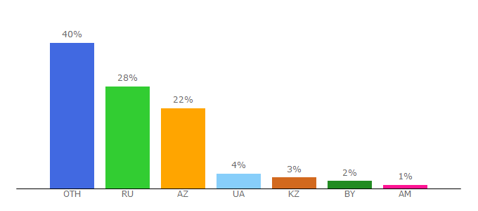 Top 10 Visitors Percentage By Countries for shoppingcenter.ru