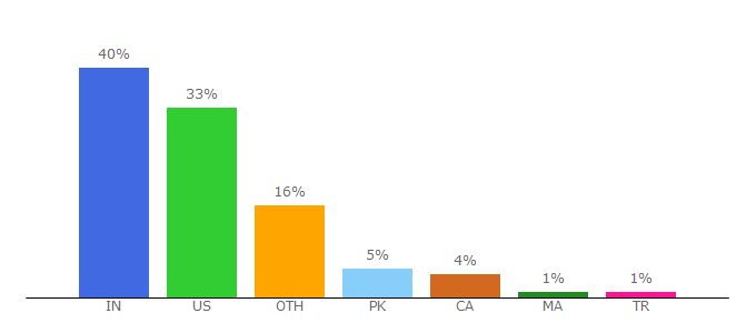 Top 10 Visitors Percentage By Countries for shoppirate.com