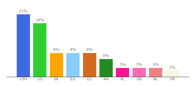 Top 10 Visitors Percentage By Countries for shoppy.gg