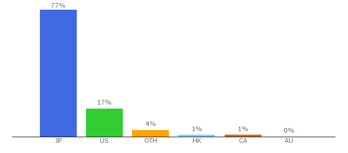 Top 10 Visitors Percentage By Countries for shopstyle.com