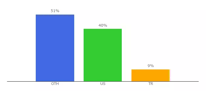 Top 10 Visitors Percentage By Countries for shopsyspace.com