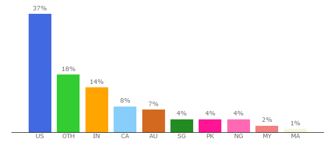 Top 10 Visitors Percentage By Countries for shopthemedetector.com