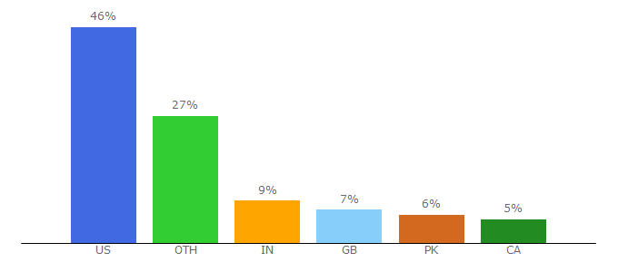 Top 10 Visitors Percentage By Countries for shopyourshape.com