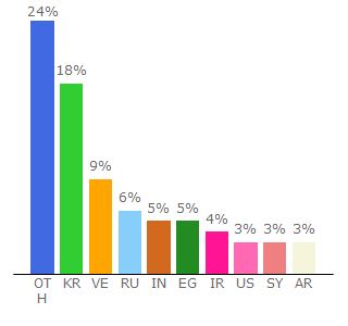 Top 10 Visitors Percentage By Countries for shortbitsfree.net