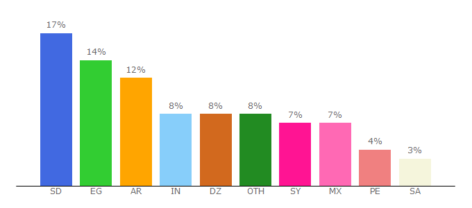 Top 10 Visitors Percentage By Countries for shorte.st