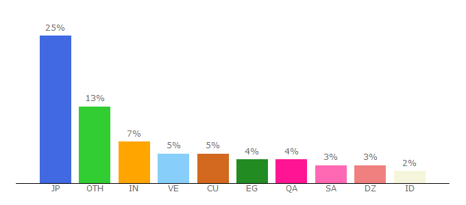 Top 10 Visitors Percentage By Countries for shorten.sh