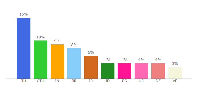 Top 10 Visitors Percentage By Countries for shortlink.live