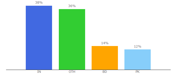 Top 10 Visitors Percentage By Countries for shortparagraph.com