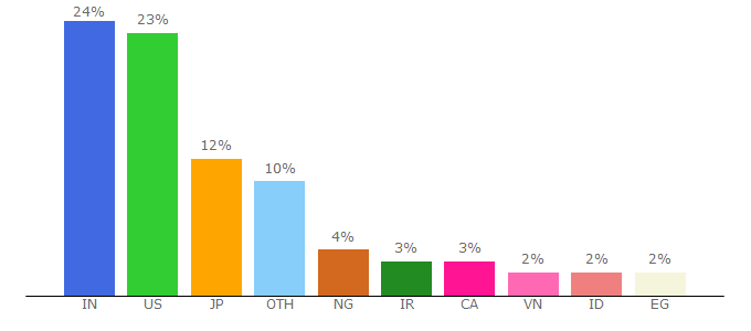 Top 10 Visitors Percentage By Countries for shortpixel.com