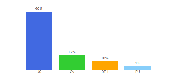 Top 10 Visitors Percentage By Countries for shortsqueeze.com