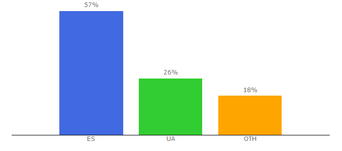 Top 10 Visitors Percentage By Countries for shotam.info