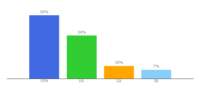 Top 10 Visitors Percentage By Countries for shotdeck.com