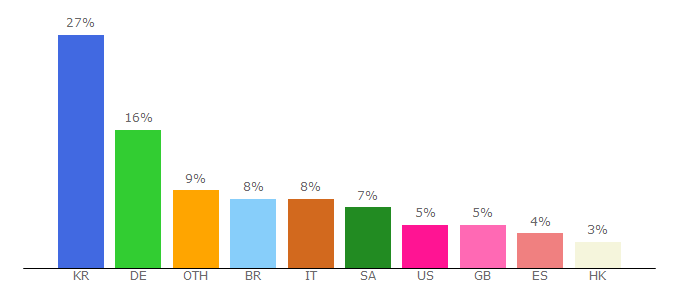 Top 10 Visitors Percentage By Countries for shots.net