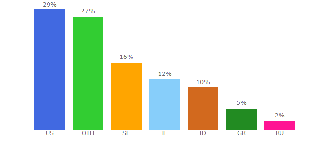 Top 10 Visitors Percentage By Countries for shoutmix.com