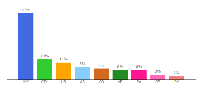 Top 10 Visitors Percentage By Countries for show.news