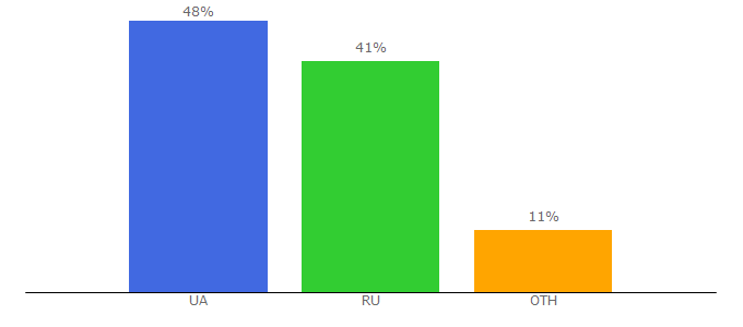 Top 10 Visitors Percentage By Countries for showgid.tv