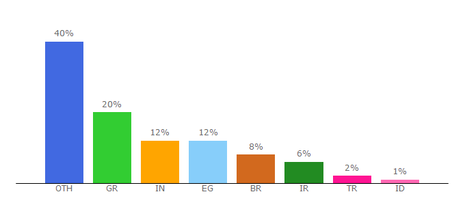 Top 10 Visitors Percentage By Countries for showmyip.gr