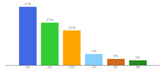 Top 10 Visitors Percentage By Countries for showpo.com