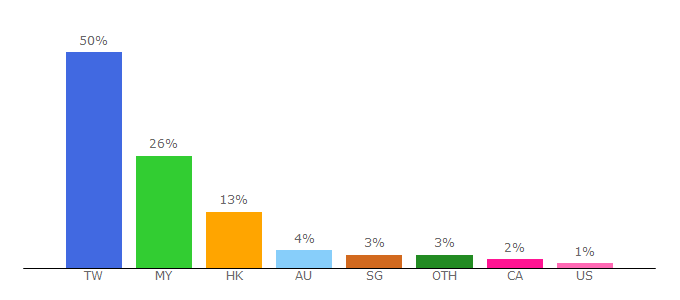 Top 10 Visitors Percentage By Countries for showsq.org