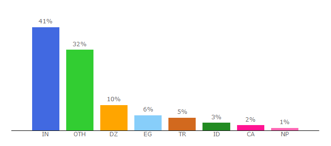 Top 10 Visitors Percentage By Countries for shreethemes.in