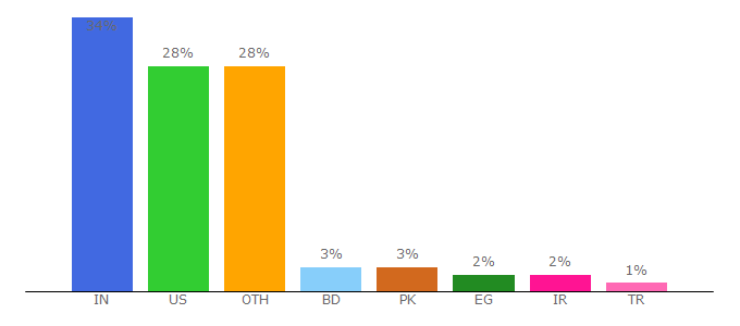 Top 10 Visitors Percentage By Countries for shrib.com