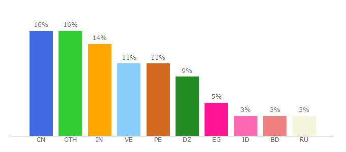 Top 10 Visitors Percentage By Countries for shrinkearn.com