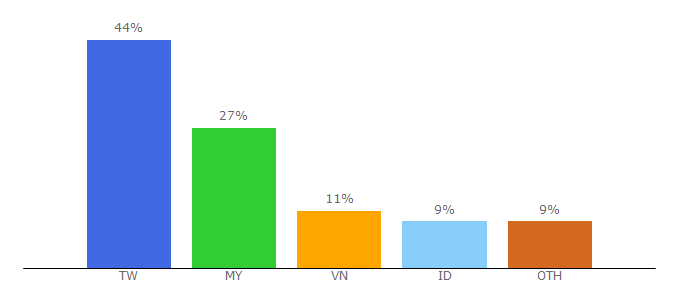 Top 10 Visitors Percentage By Countries for shubaow.net