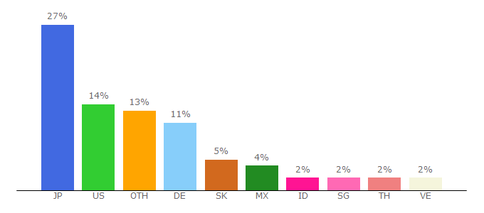 Top 10 Visitors Percentage By Countries for shueisha.co.jp