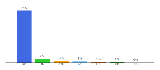 Top 10 Visitors Percentage By Countries for shugalmaza.com