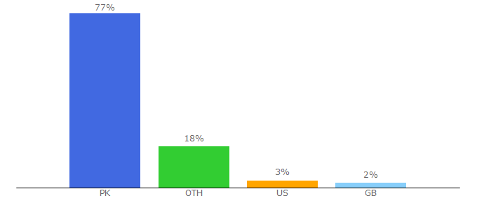 Top 10 Visitors Percentage By Countries for shughal.com
