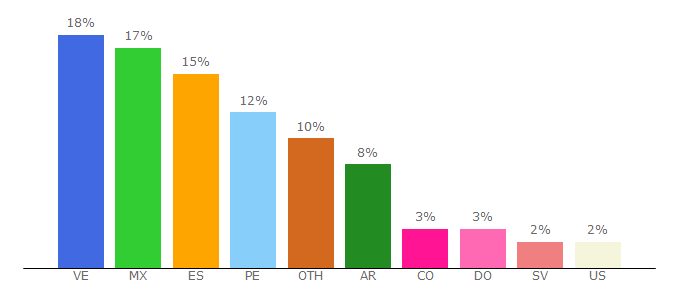 Top 10 Visitors Percentage By Countries for shurt.pw