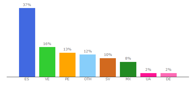 Top 10 Visitors Percentage By Countries for shurweb.es