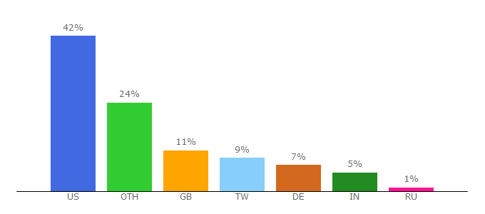 Top 10 Visitors Percentage By Countries for shuttle.com