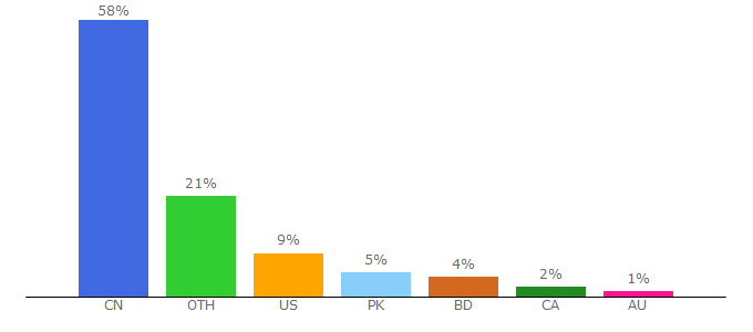 Top 10 Visitors Percentage By Countries for shutupandtakemymoney.com